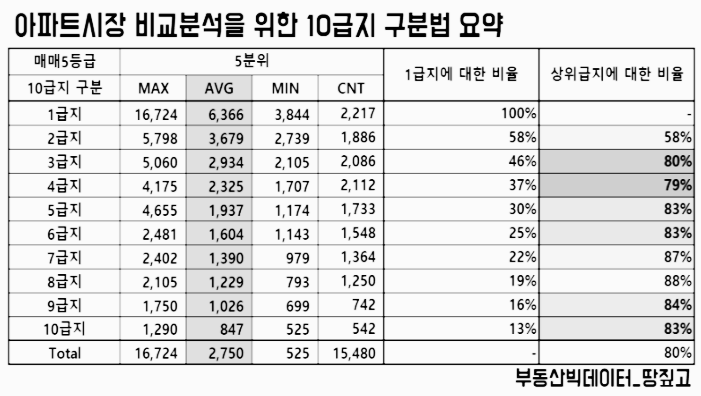부동산 급지: 아파트 시장 10급지 요약