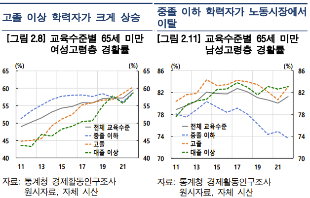 학력에 따른 고령층 경제활동률