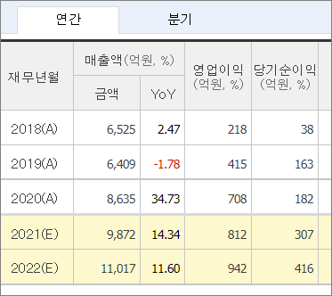 SK렌터카 예상매출