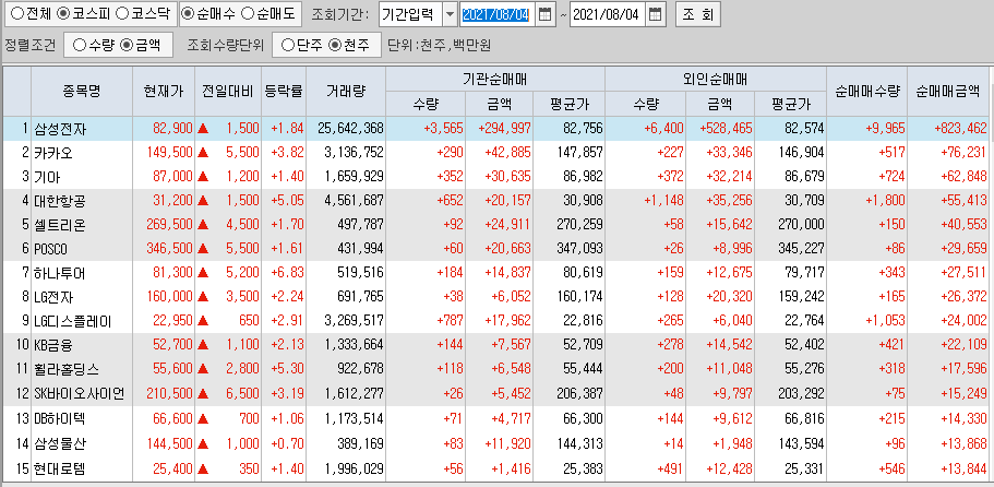  8월4일 코스피 코스닥 외국인 기관 동시 순매수 순매도 상위 종목 TOP 100