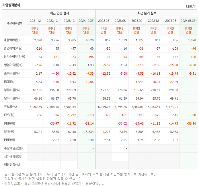 쏘카_실적