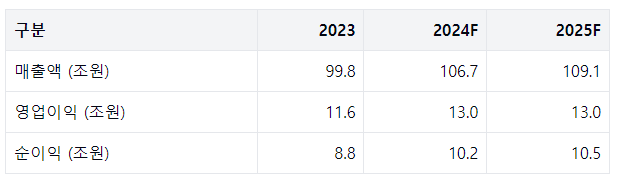 기아실적전망