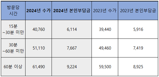 방문간호 본인부담금