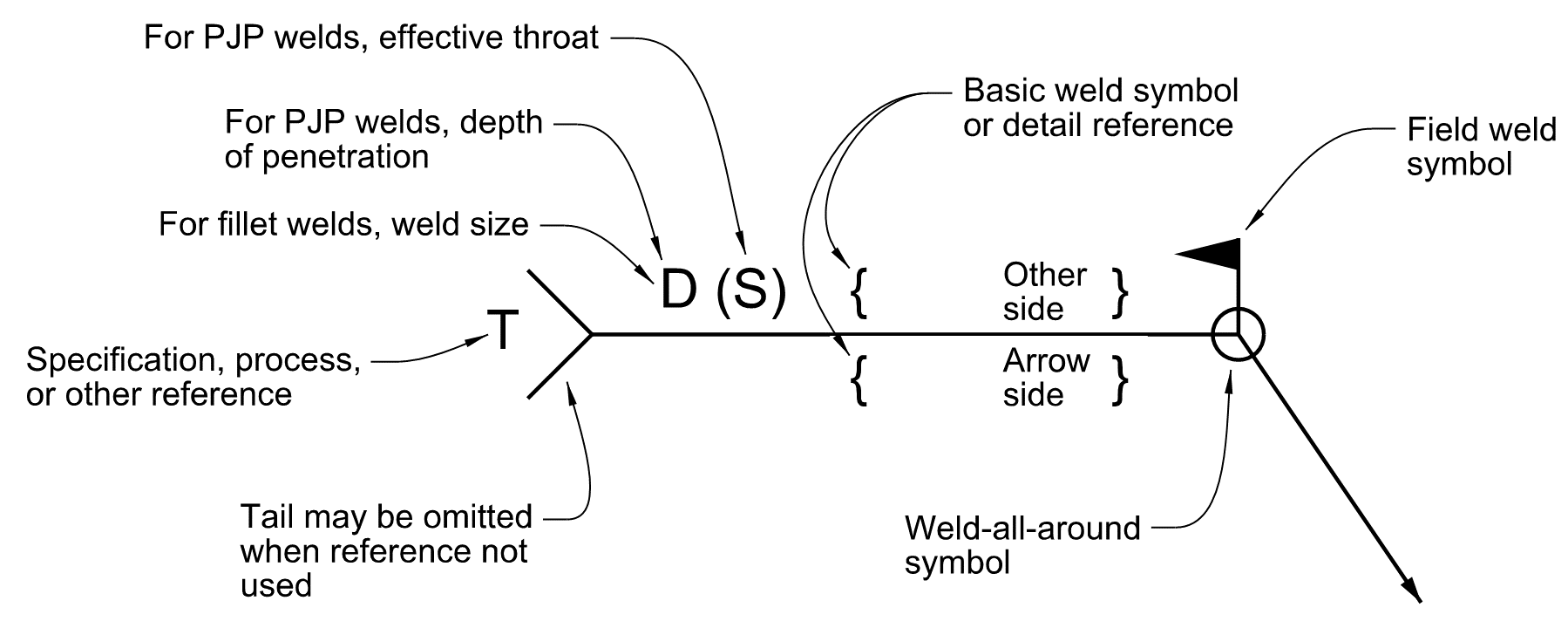 Basic welding symbol information for typical bridge welds.
