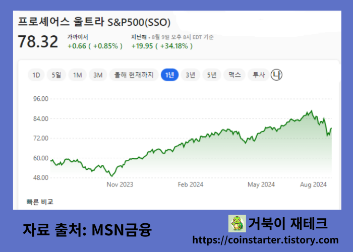 ProShares Ultra S&amp;P 500(SSO)