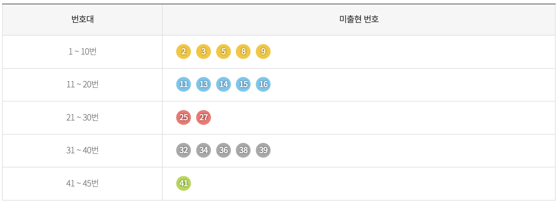 최근 5주간 기간별 미출현 번호