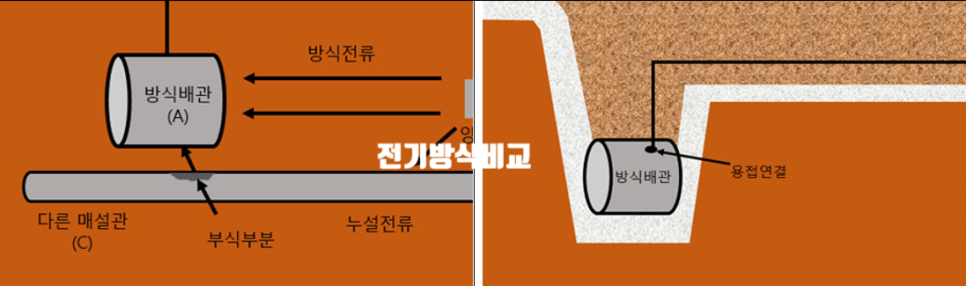  전기방식 비교