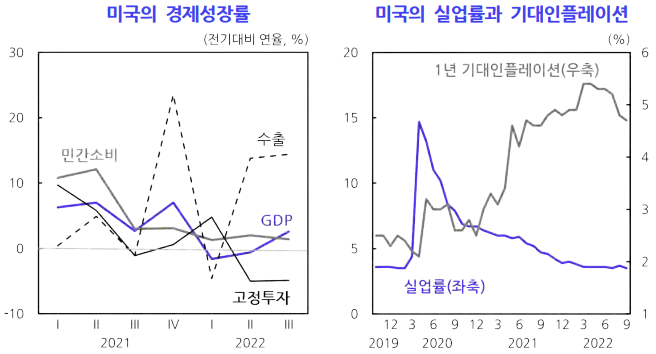 미국의 경제성장률-미국의 실업률과 기대인플레이션-표