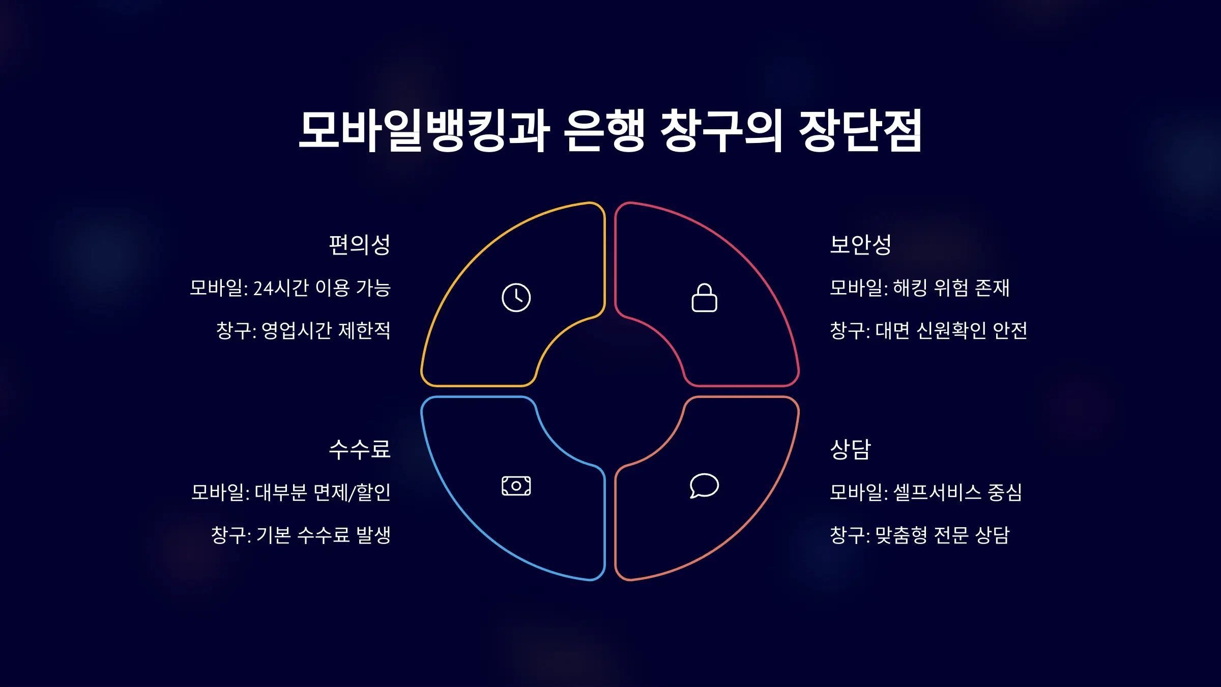 모바일뱅킹과 은행 창구의 장단점 비교
