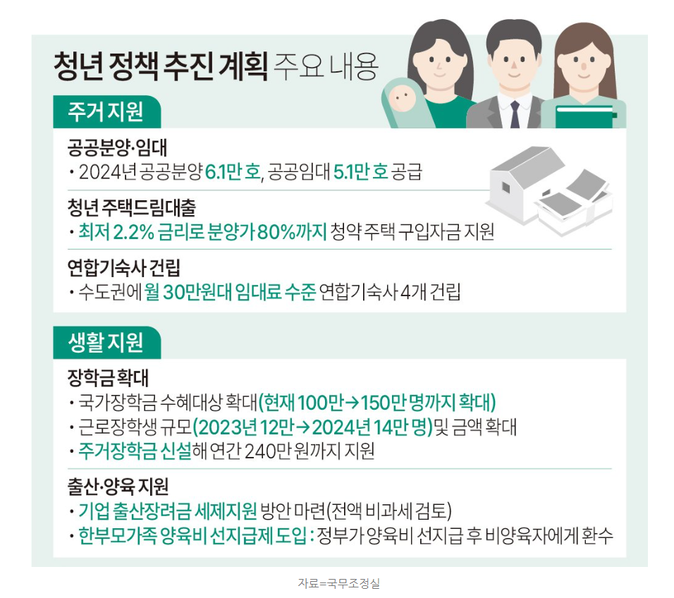 청년을 위한 주거장학금 신설