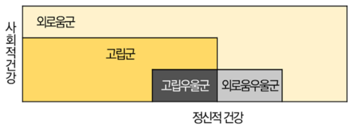 1인가구의 외로움 및 사회적 고립과 정신건강 문제에 따른 유형화