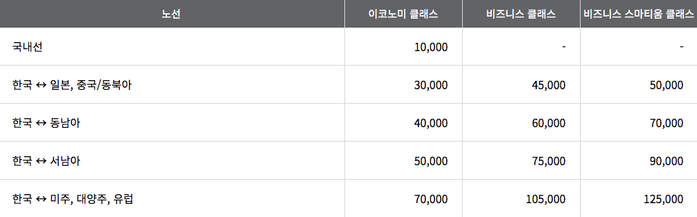 아시아나항공 마일리지 사용 방법 7가지