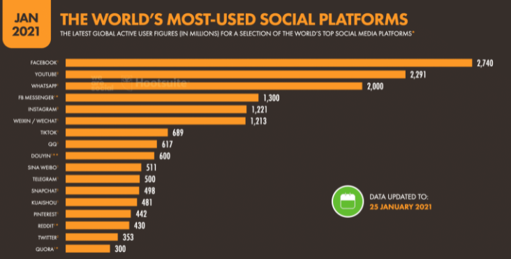 세계에서-가장-많이-사용되는-소셜-플랫폼-차트