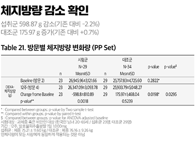 체지방량-감소-확인