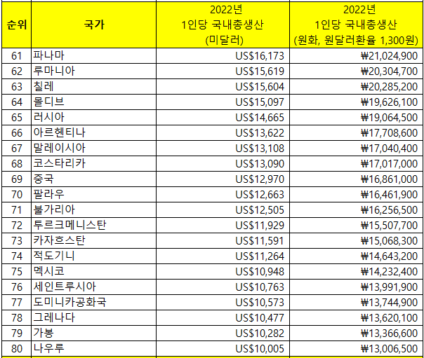 세계국내총생산61위~80위