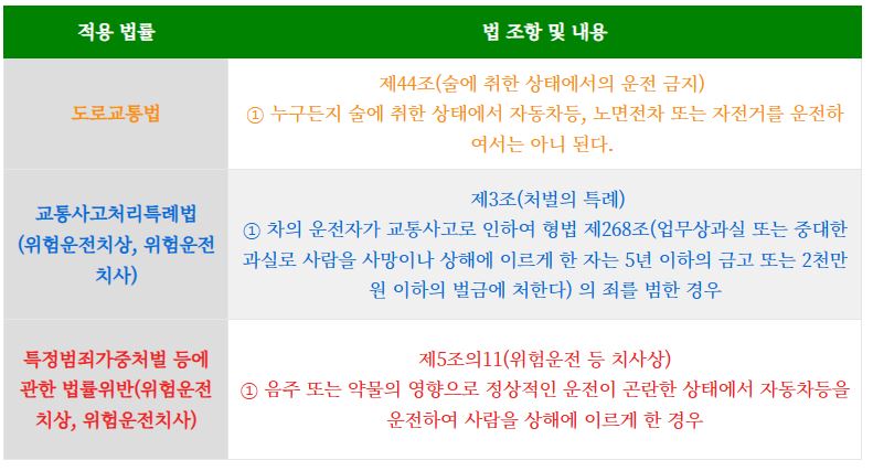 음주운전과 음주사고(대인&#44;대물) 발생시 형사처벌 규정 안내