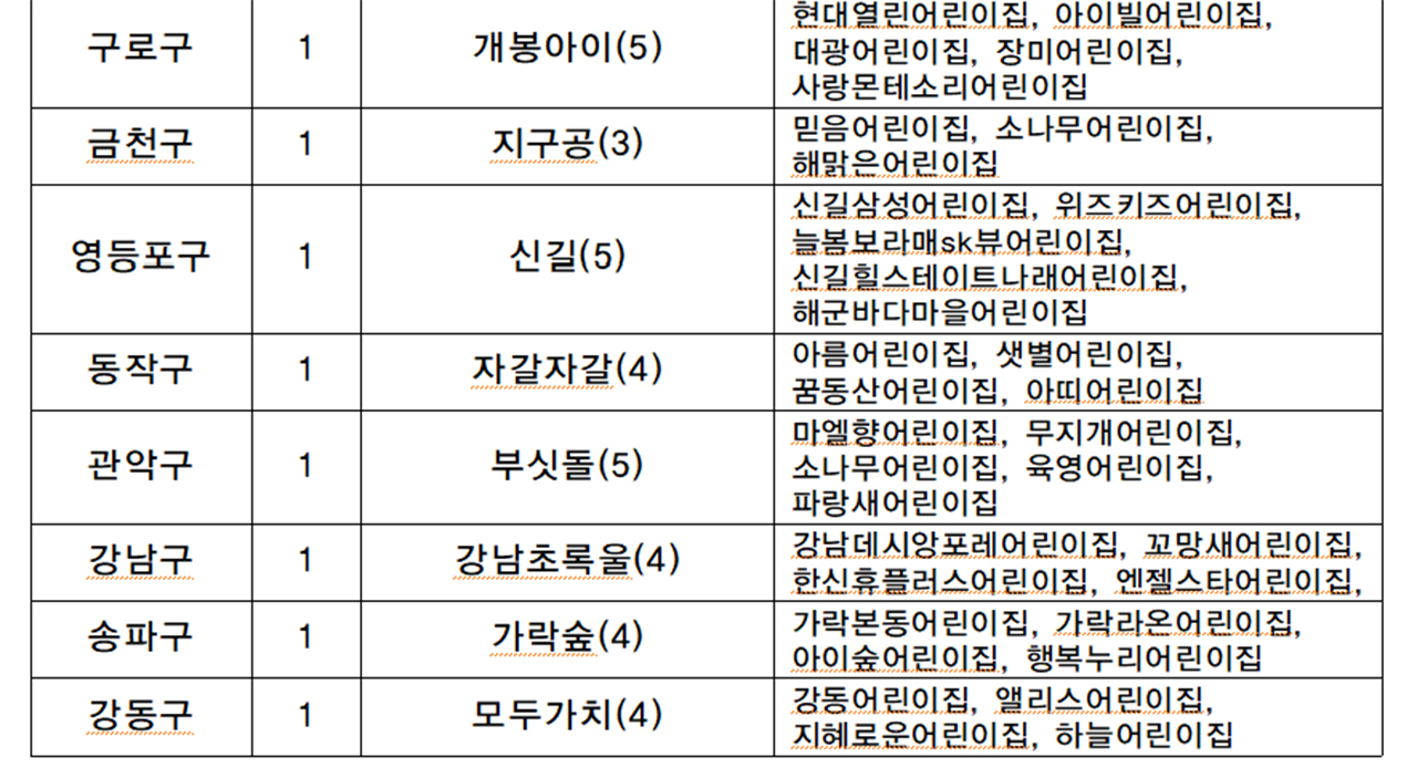 23년 서울형 모아어린이집 신규 선정 현황