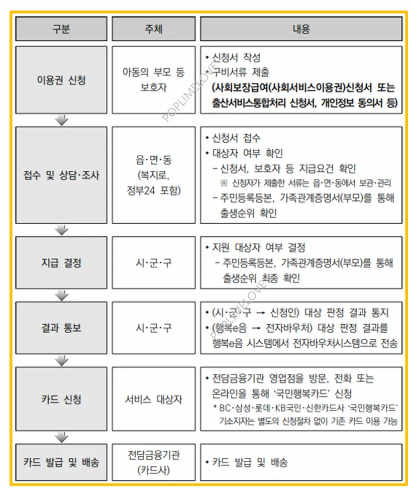 신청방법