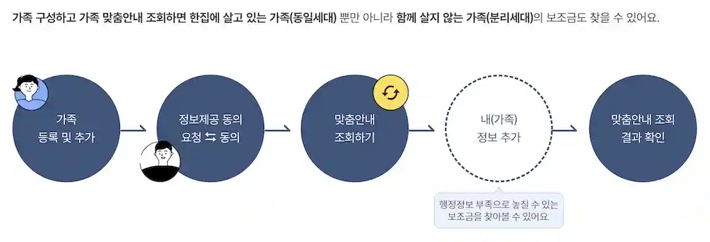 가족 보조금 조회 및 신청
