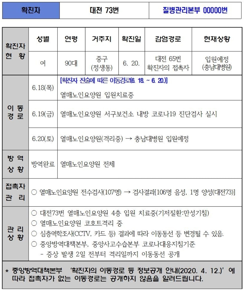  대전시 73번 74번 75번 76번 77번 78번 79번 코로나19 확진자 동선..열매노인요양원 둔산전자타운