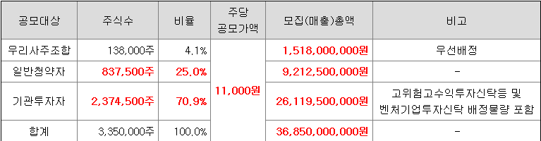 스톰테크 일반청약자