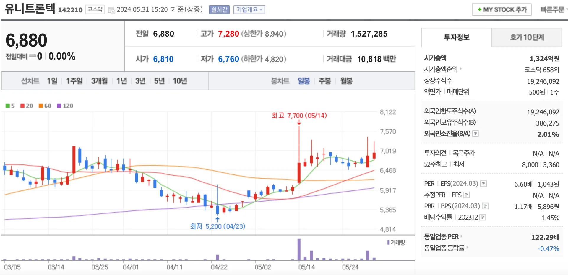 유니트론텍 주가