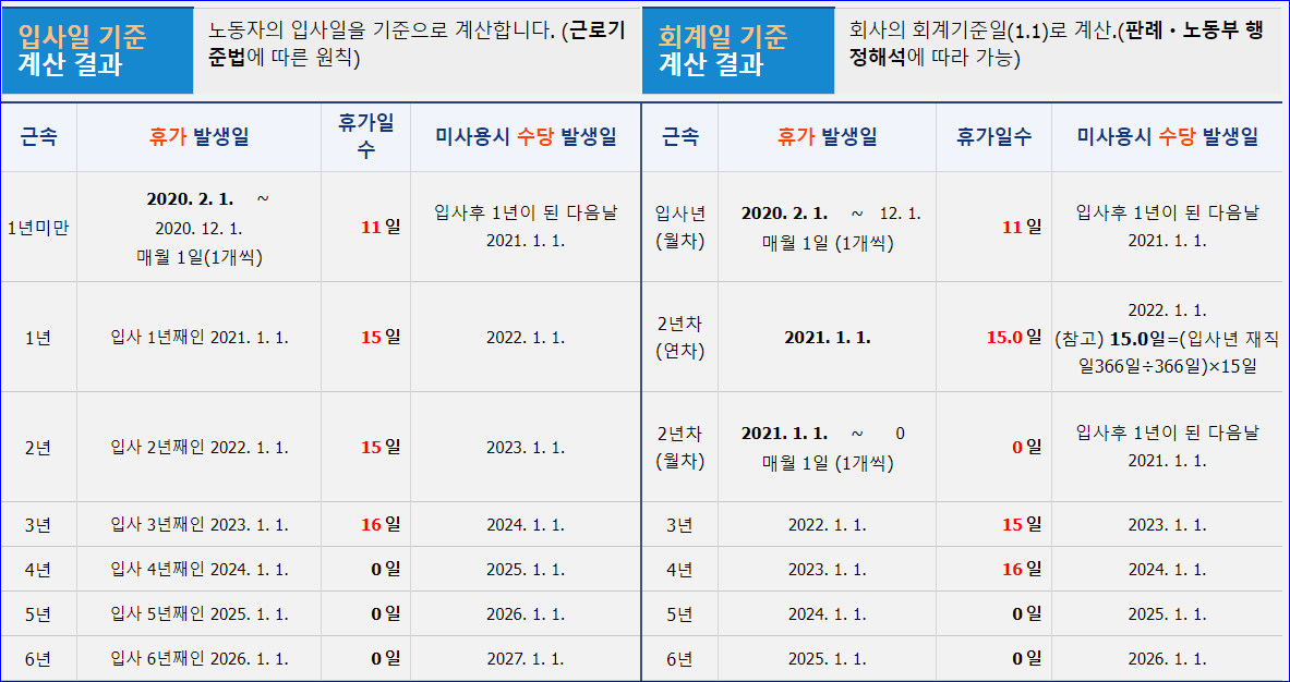 노동 OK-연차계산기 계산 결과