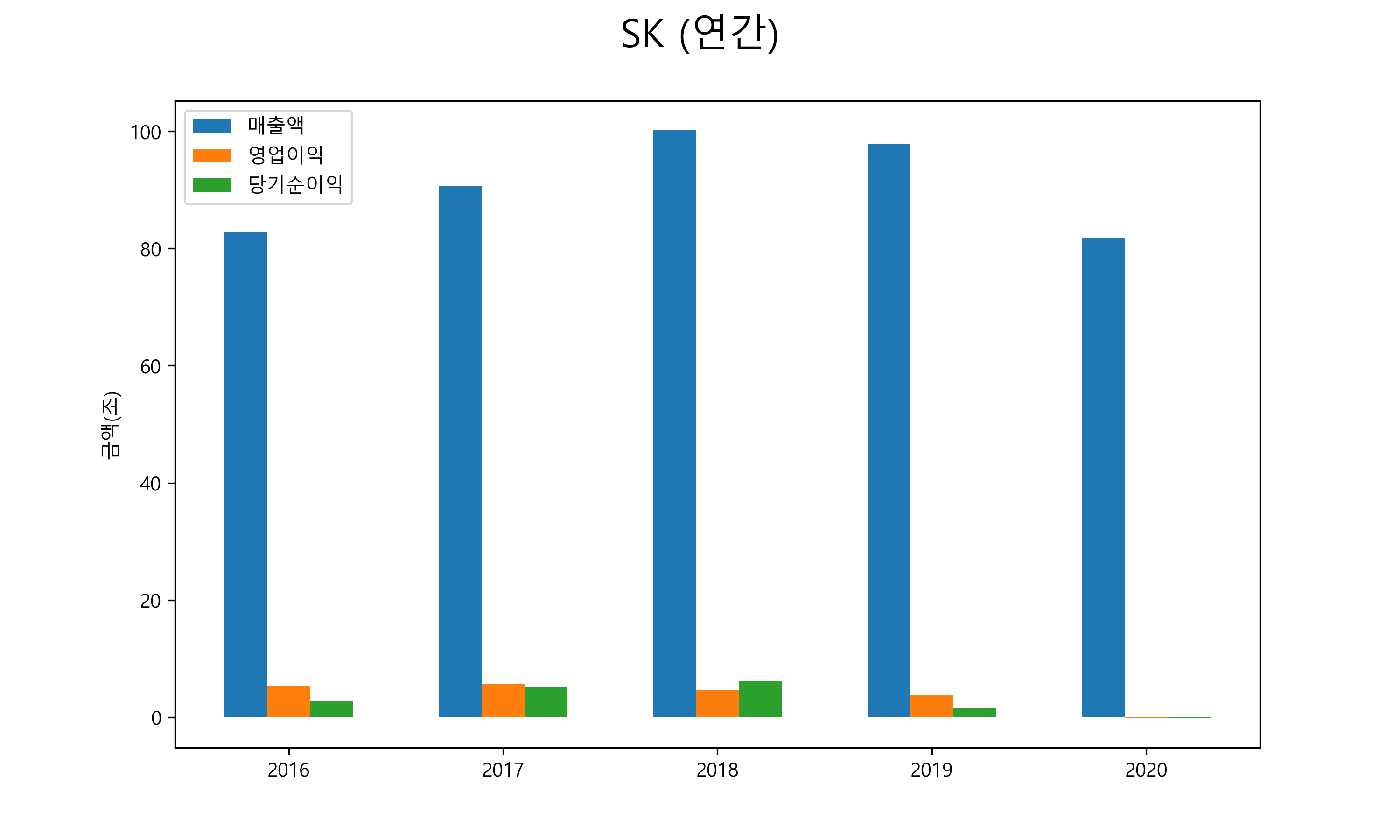  SK 배당금(2021년)