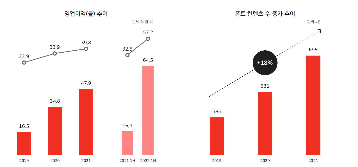 수익성 극대화 구조