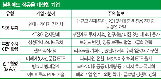 &ldquo;불황이야말로 기회&rdquo; 점유율 높이는 기업들 이미지