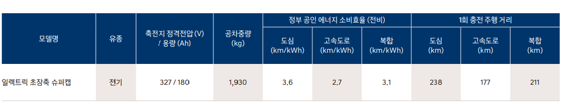 포터2 전기차 1회충전 주행가능거리