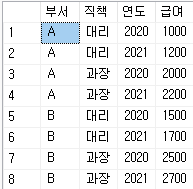 [MSSQL] CUBE 사용 방법