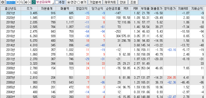 보성파워텍-재무상황