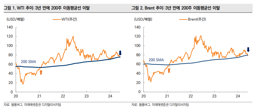 국제유가, 3년 만에 200주 이동평균선 이탈