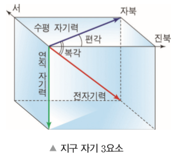  [ 지구과학 1 ] 02. 대륙분포의 변화