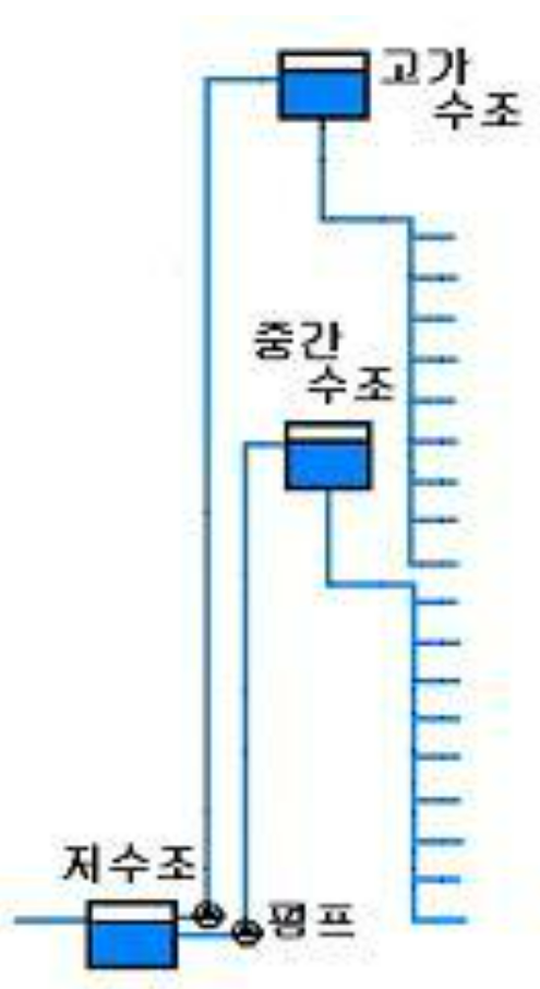 옥내소화전 설비의 감압장치 (Indoor Hydrant_Pressure Reducing Device)-구간별 전용배관 방식