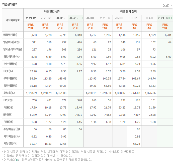 신흥에스이씨_실적