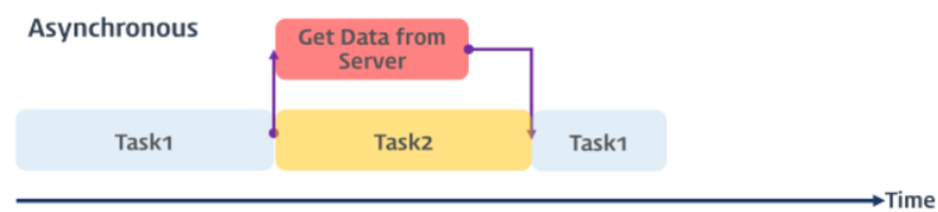 Asynchronous and synchronous
