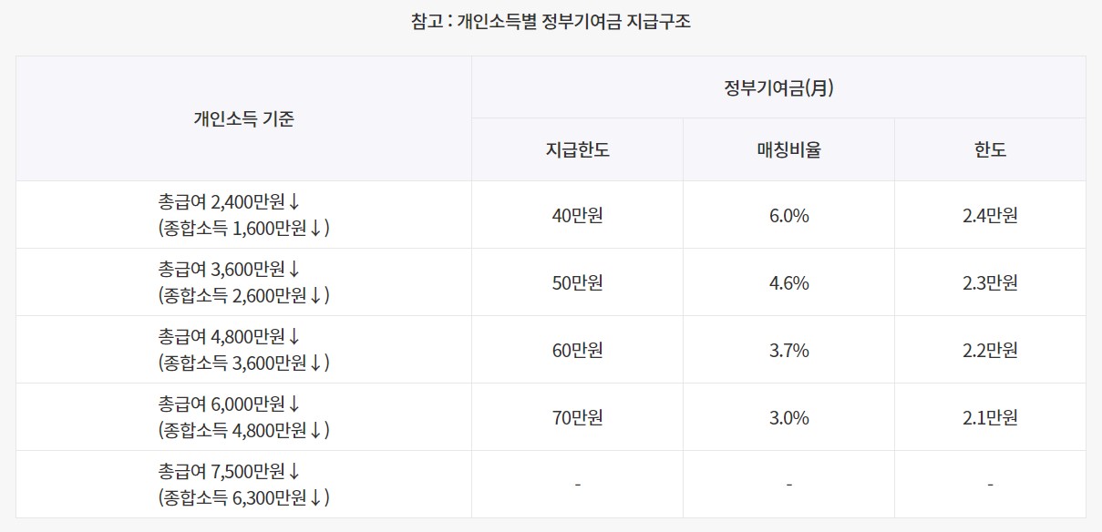정부기여금