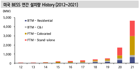 미국 BESS 연간 설치량 History (2012~2021)