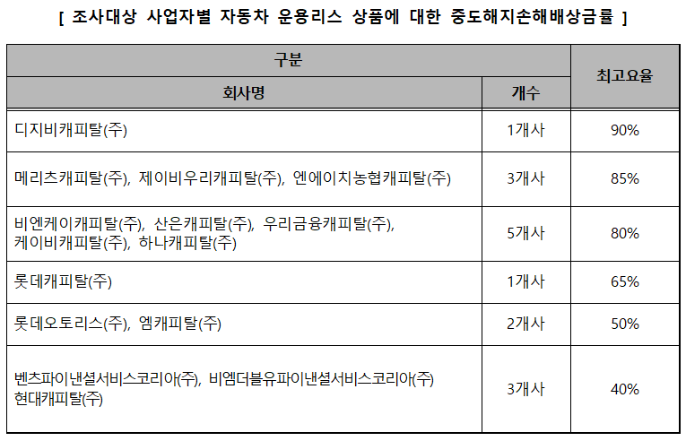 조사대상 사업자별 자동차 운용리스 상품에 대한 중도해지손해배상금률