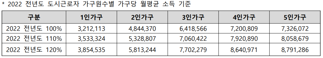 월 평균 소득