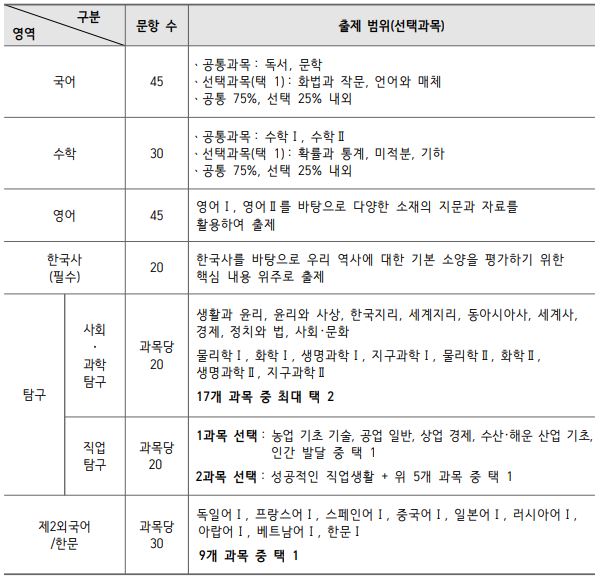 수능 과목