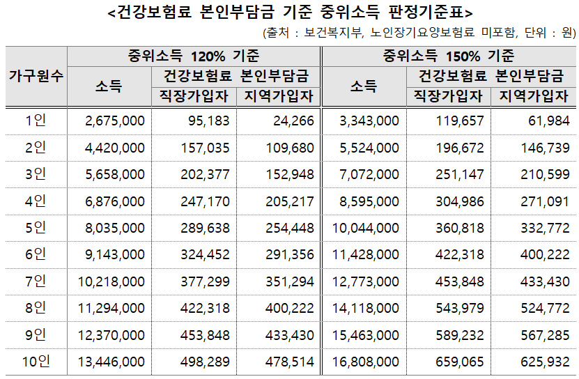 중위소득-판정기준표