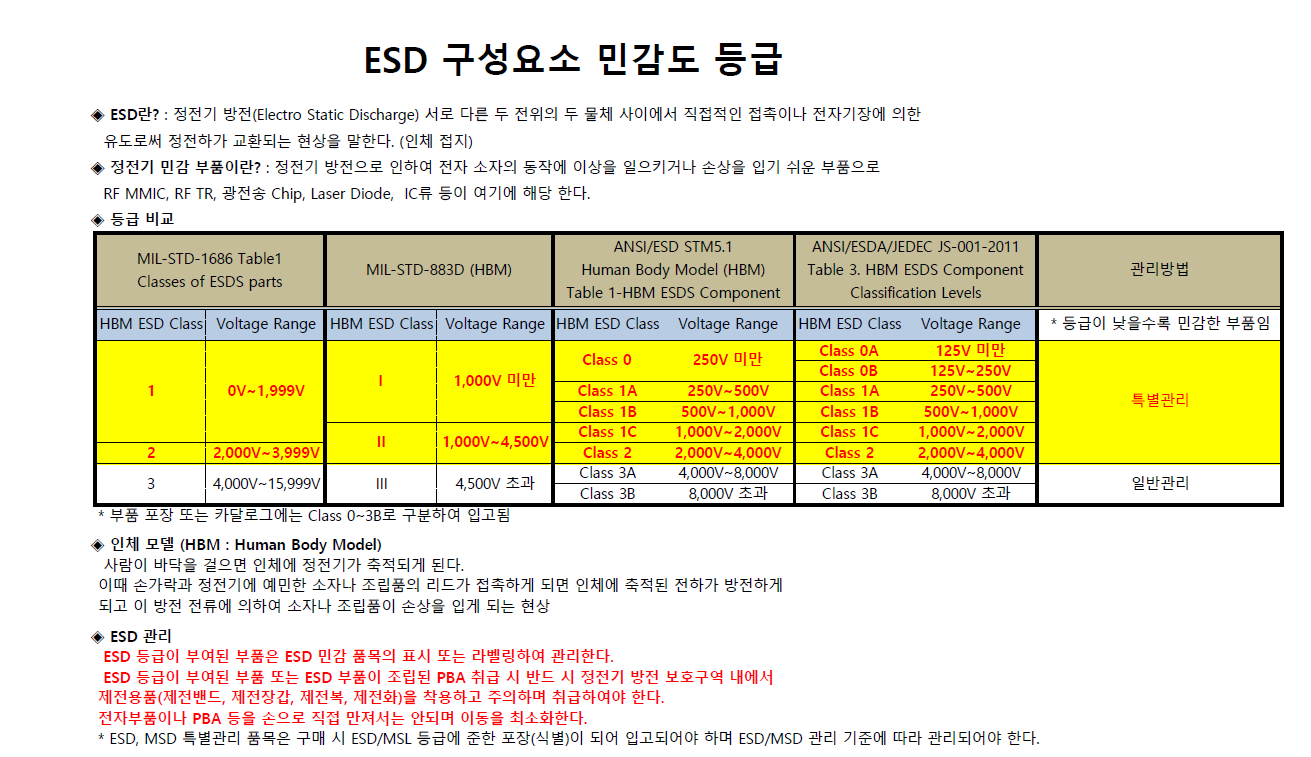  ESD 구성요소 민감도 등급