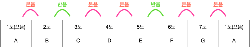 A 마이너 스케일