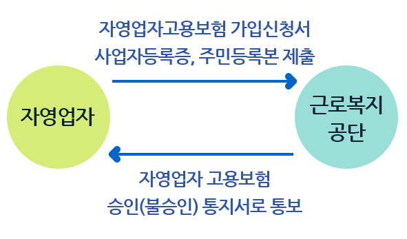 자영업자가 위 서류를 근로복지공단 지사에 체출 하면&#44;

근로복지공단에서 자영업자 고용보험 승인(불승인) 통지서 통보