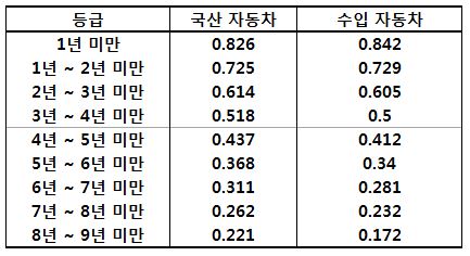 <자동차 잔존가치율>