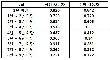 &lt;자동차 잔존가치율&gt;