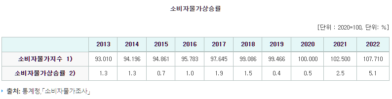 통계청 소비자물가지수 상승률